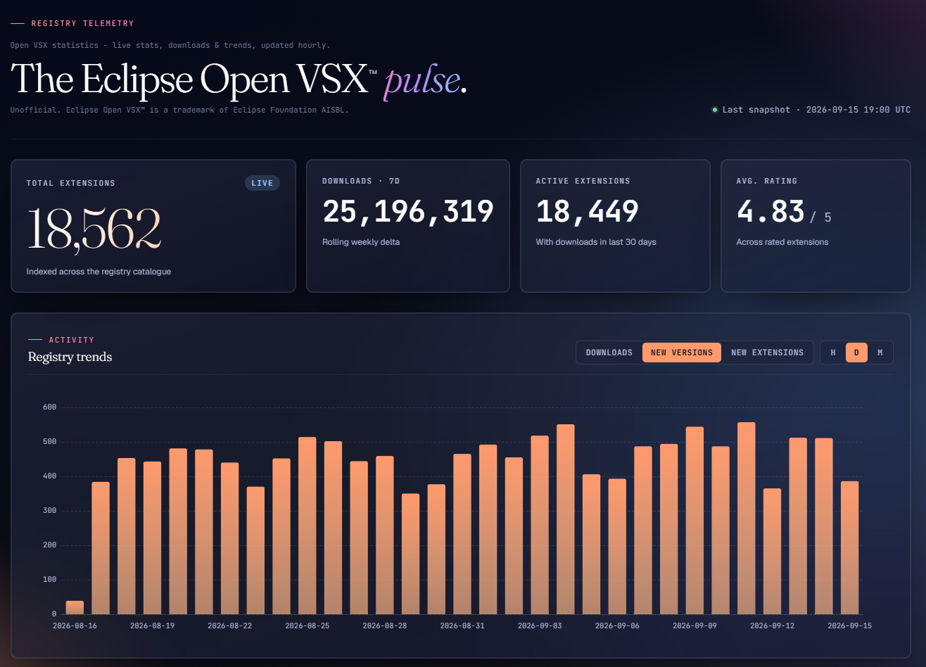 Dashboard von VSX Pulse mit Kennzahlen des Open VSX Marketplace